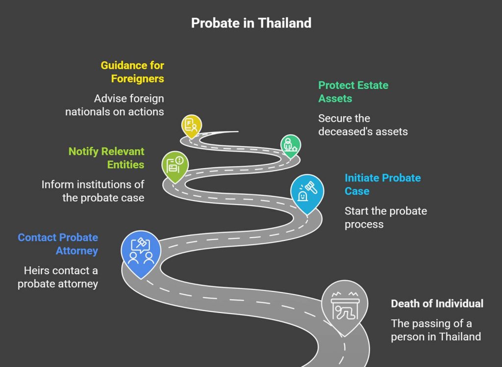 Probate In Thailand